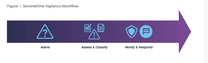 SentinelOne Vigilance Workflow